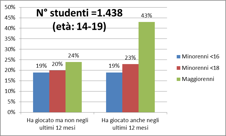 Gioco azzardo minorenni