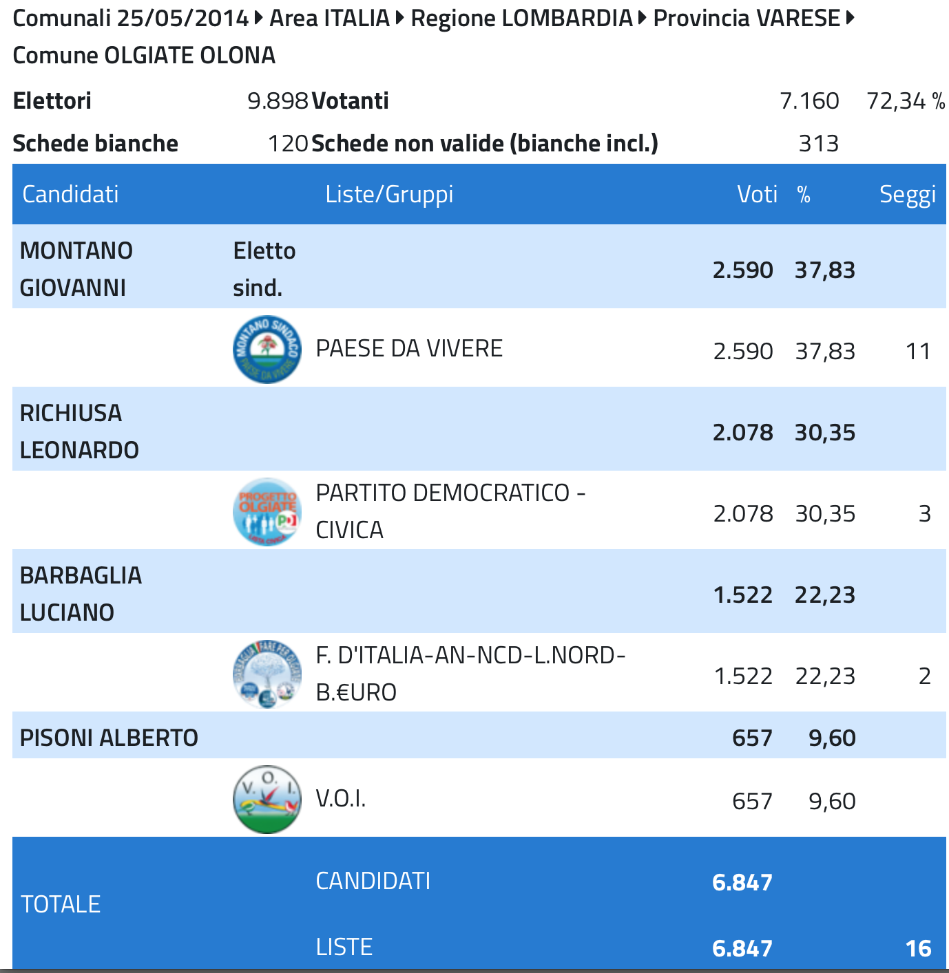 Olgiate risultati 2014