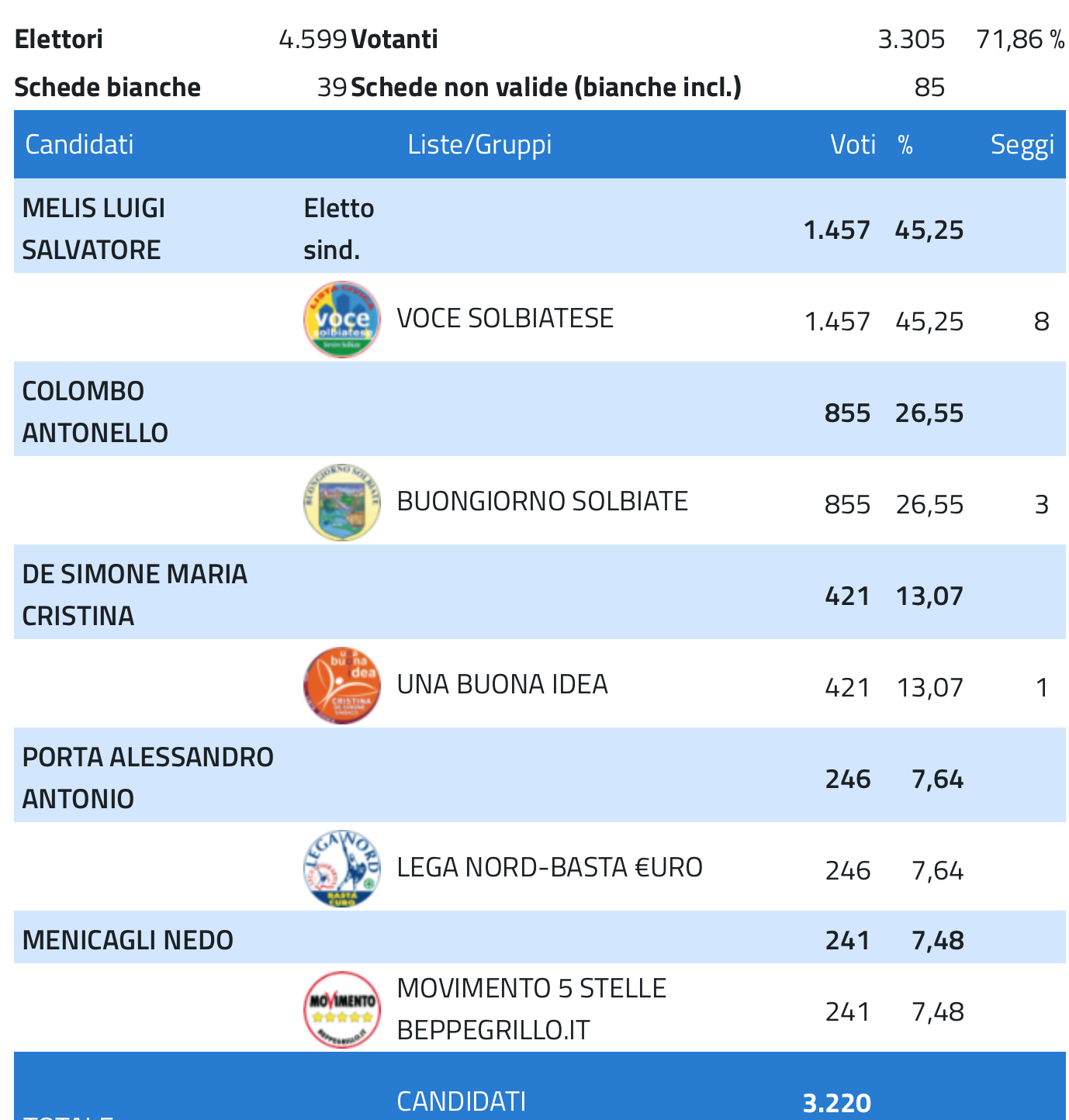 solbiate risultati 2014