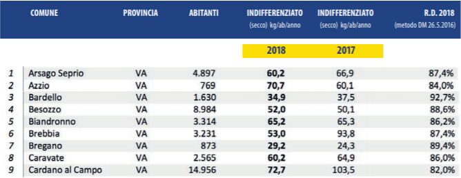 raccolta differenziata classifica varese