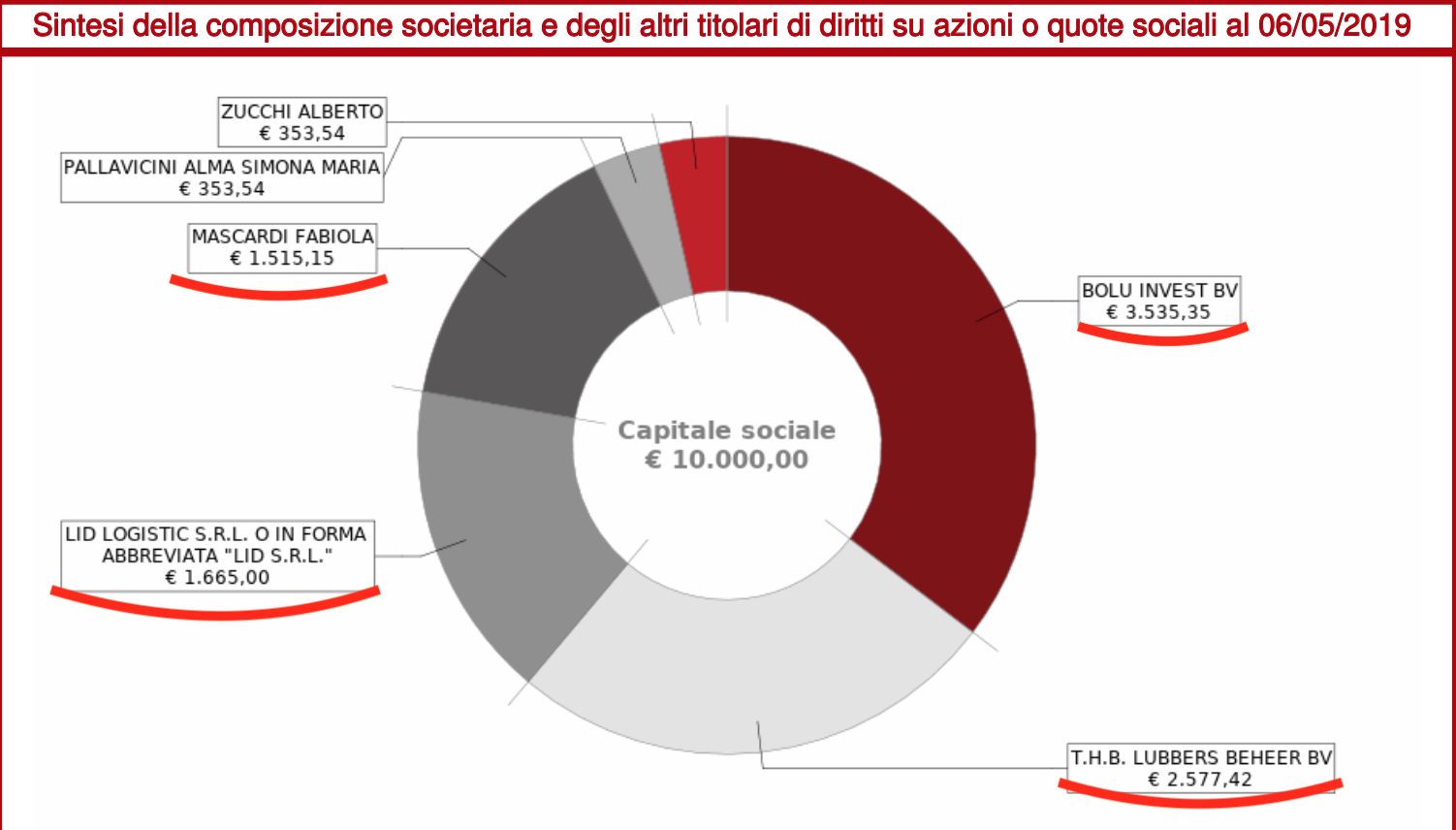 Noke service società