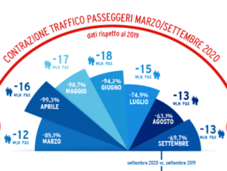 covid traffico aereo italia