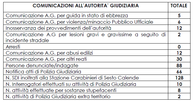 sesto calende punti patente