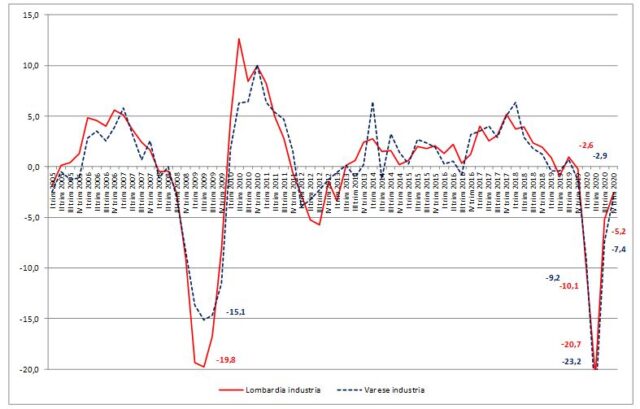 varese economia perdita