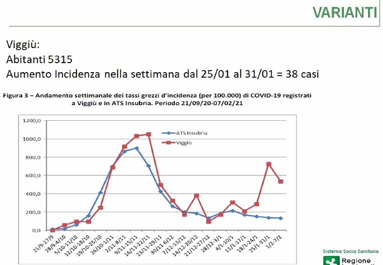 Viggiù: c'è stato un aumento dell'incidenza e a viggiù c'è stato un aumeneto di quattro volte. Ci siamo mossi per comprednere questa impennata anomala. Abbiamo ipotizzato che ci fosse la variante inglese e fatto un attività di testing mirato. Abbiamo trovato solo 2 casi di variante inglese, ma il professor maggi ha trovato un'anomalia e una variante diversa, ovvero quella scozzese che in Italia aveva registrato un solo caso a Trieste. E per la prima volta ci siamo trovati davanti a un numero pesante di questa variante, ne abbiamo trovate 14, un cluster impegnativo. In accordo con Ministero della Salute e Regione abbiamo imposto la zona rossa.