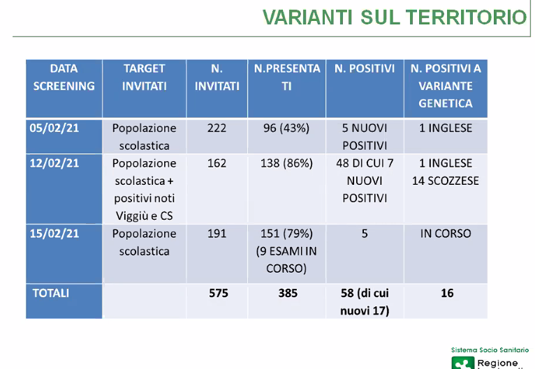viggiù variante scozzese covid