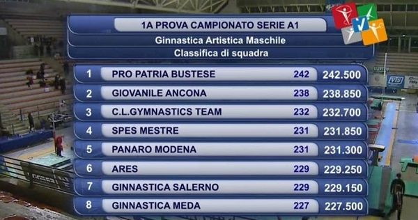 ProPatria Ginnastica serieA squadre