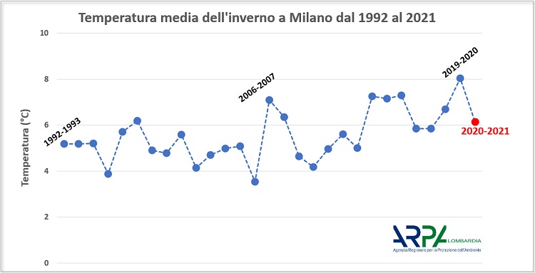 lombardia inverno record febbraio 03