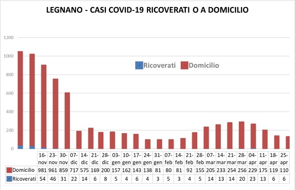 legnano covid19 contagi ricoveri