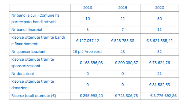 gallarate andrea zibetti fundraising