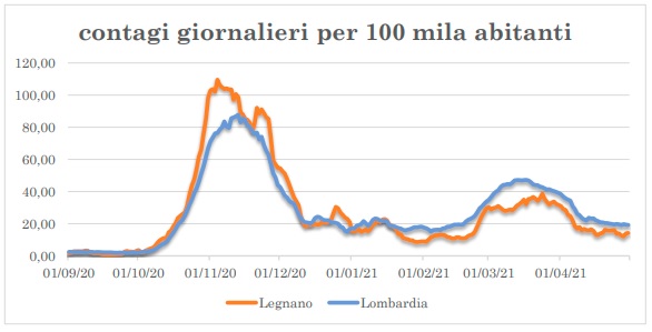 legnano buonispesa emergenza covid19