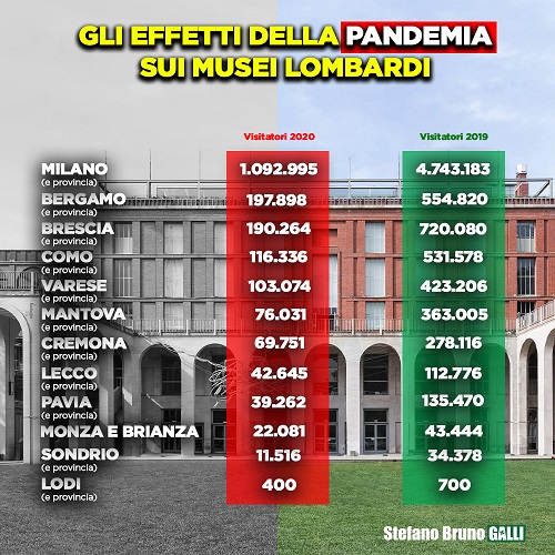 lombardia musei calo ingressi 04