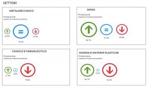 Univa produzione