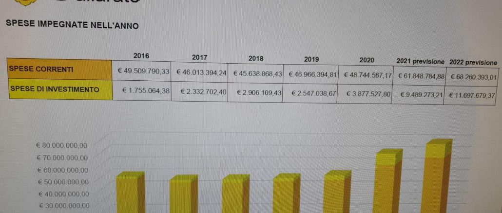 gallarate bilancio investimenti triplicati