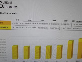 gallarate bilancio investimenti triplicati