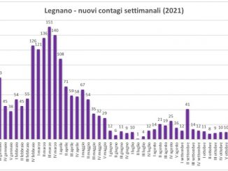 legnano castanoprimo dairago contagi