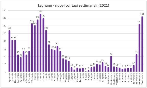 legnano castanoprimo dairago contagi