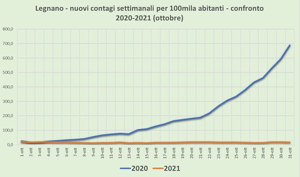 legnano contagi vaccini covid19