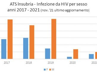 Aids Varese