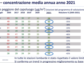 Varese pm10 inquinamento arpa