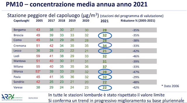 Varese pm10 inquinamento arpa