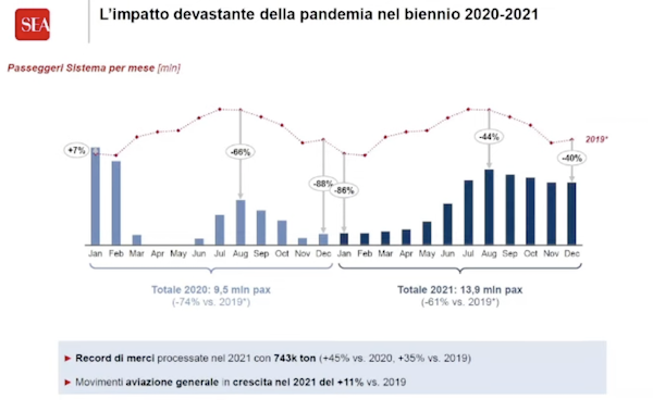 malpensa numero passeggeri 2021