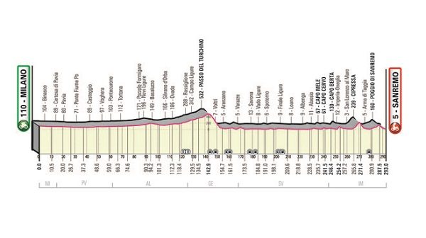 ciclismo milano sanremo