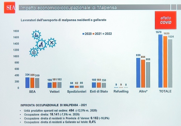 Malpensa dati occupazione 2021