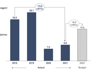 Malpensa numeri passeggeri 2022