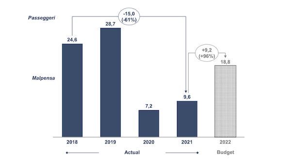 Malpensa numeri passeggeri 2022