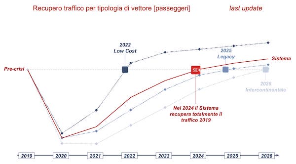 Malpensa numeri passeggeri 2022
