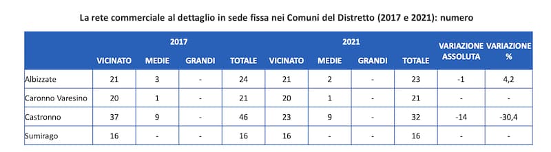 Sumirago commercio crisi distretto