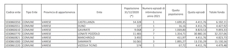 lonate pozzolo atti intimidatori