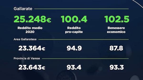 gallarate reddito pro capite
