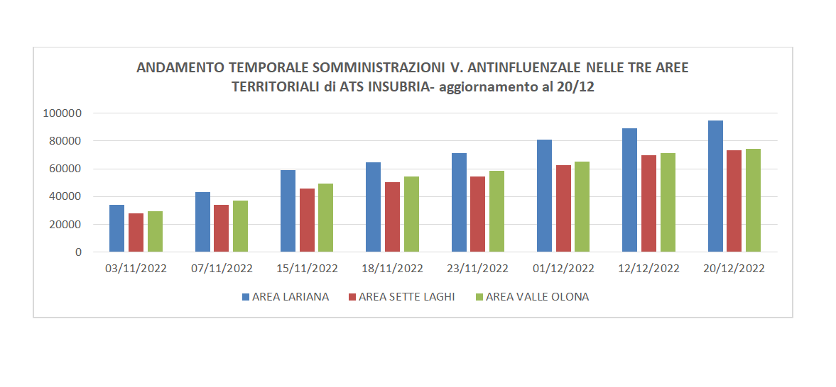 Anti-influenzale, somministrati 242.325 vaccini. Il report di Ats ...