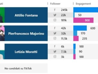 Elezioni regionali candidati social