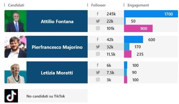 Elezioni regionali candidati social