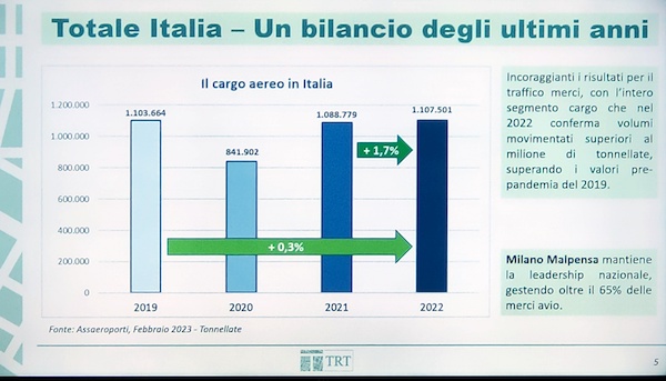 Malpensa cargo confetra de ruvo