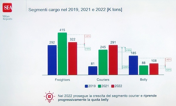 Malpensa cargo confetra de ruvo