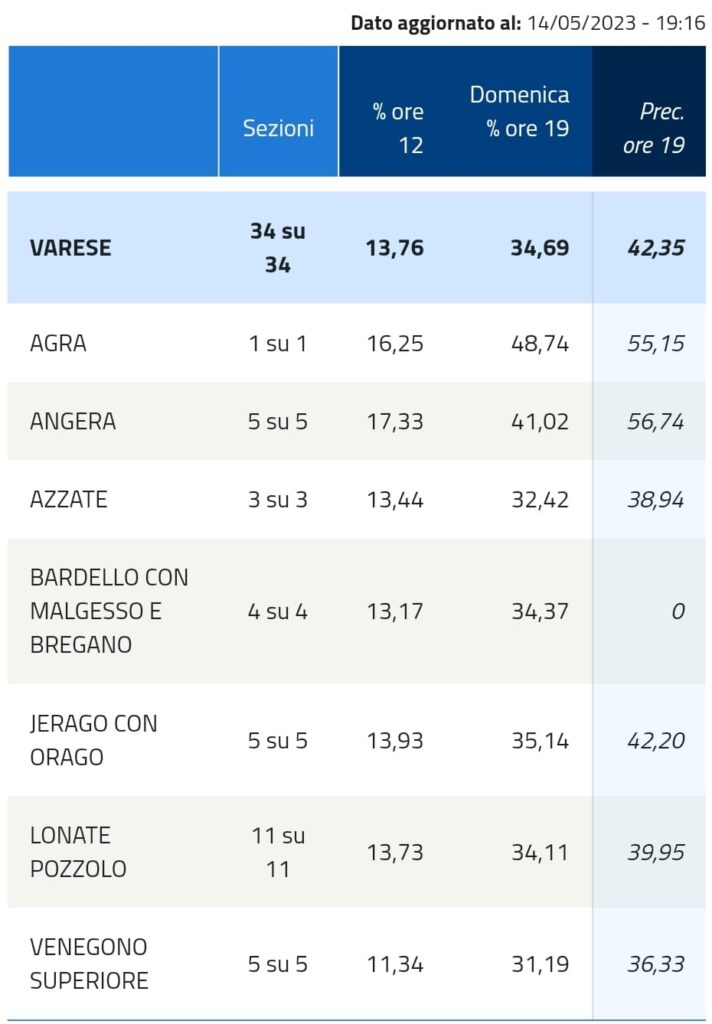Elezioni comunali, alle 19 in provincia di Varese ha votato il 34