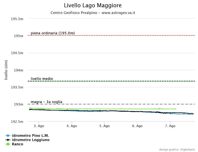 Lago maggiore siccità villoresi