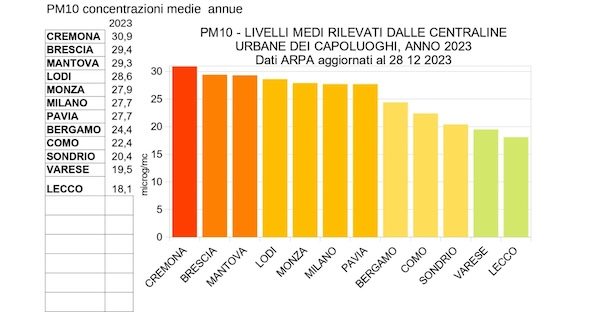 Varese polveri sottili 2023
