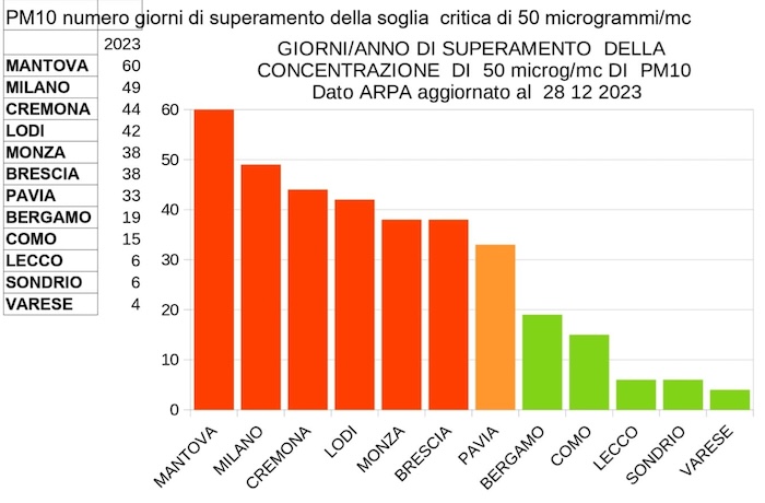 Varese polveri sottili 2023