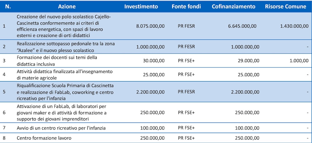 Gallarate grow29 rigenerazione urbana