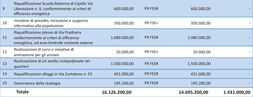 Gallarate grow29 rigenerazione urbana
