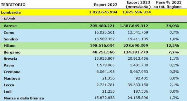 varese industria aerospaziale export