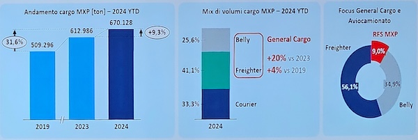 Malpensa cargo volumi 2024
