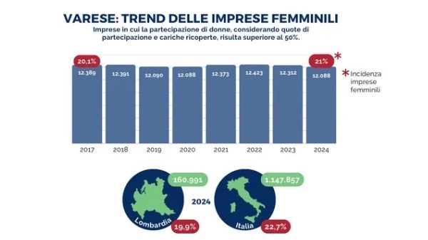 Varese imprenditore donne commercio