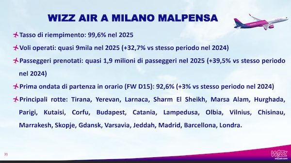 Malpensa wizzair voli estate