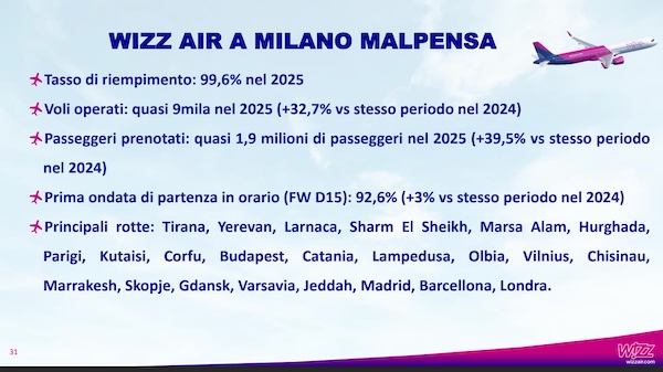Malpensa wizzair voli estate